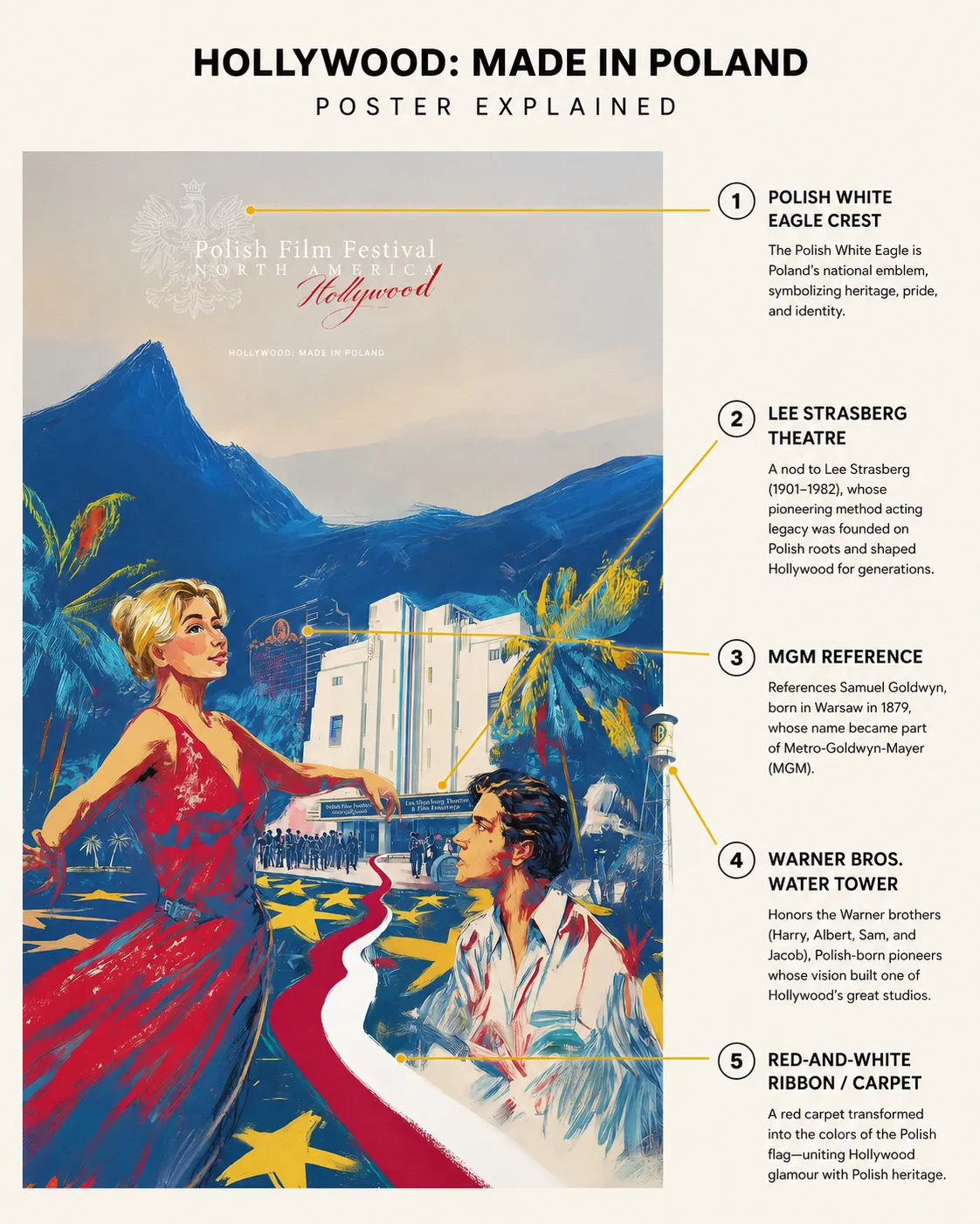 Annotated breakdown of the poster — Polish White Eagle crest, Lee Strasberg Theatre, MGM and Warner Bros. references, and the red-and-white ribbon carpet